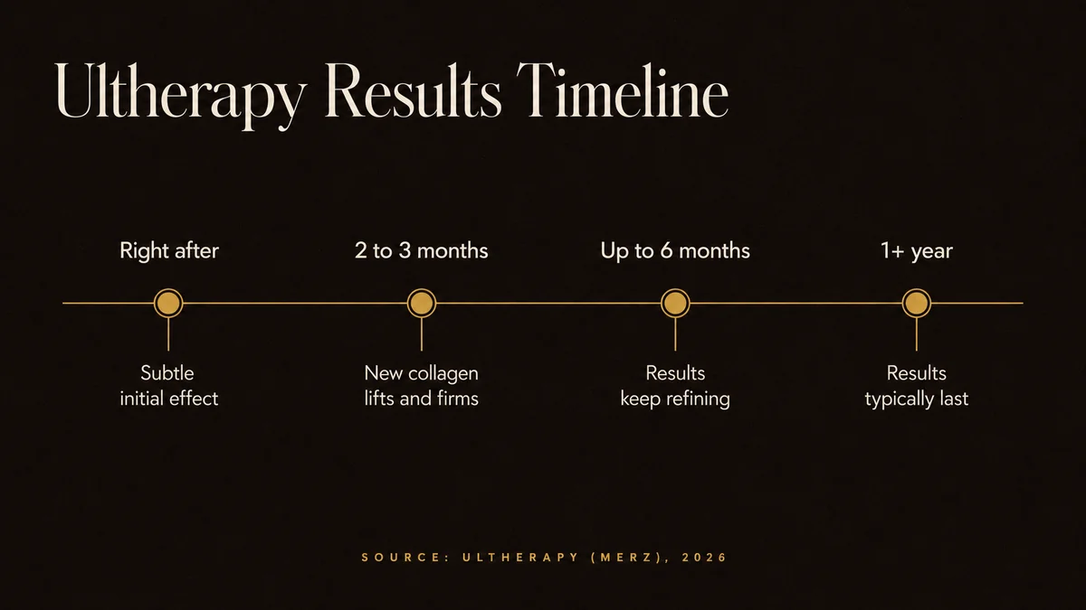 Ultherapy results timeline showing a subtle initial effect right after, new collagen lifting and firming over 2 to 3 months, results refining up to 6 months, and results typically lasting 1 or more years